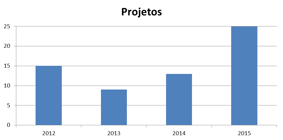 Projetos