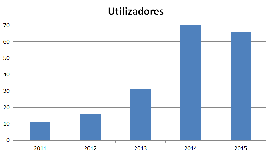 Utilizadores